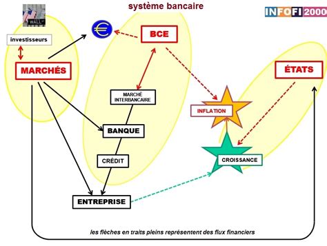 Schéma illustrant le flux entre banques centrales, marchés financiers et économie réelle
