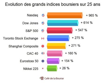 Graphique montrant la corrélation entre les indices boursiers et le PIB sur 20 ans