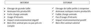 Diagramme comparatif entre verger intensif et verger extensif