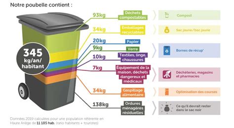 Infographie sur la composition des déchets ménagers à New York