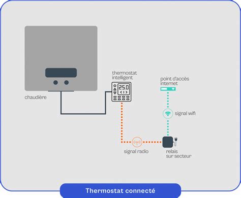 Schéma de montage sécurisé d'un thermostat