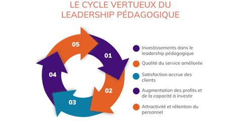 Schéma illustrant le cycle vertueux : bovins, poules et arbres fruitiers en interaction