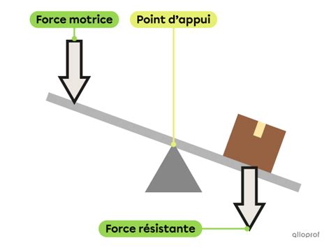 Schéma technique illustrant le mécanisme de levier du RootSlayer et sa pédale d'appui