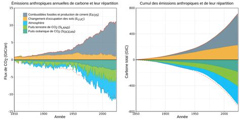 Graphique comparatif des émissions d'ammoniac avant et après traitement biologique