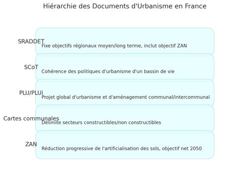 explications sur les documents d'urbanisme