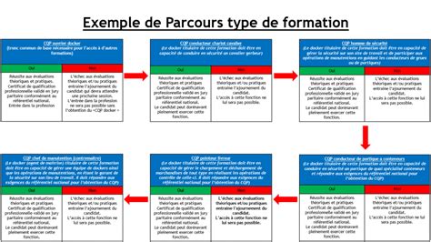 Diagramme illustrant les différents parcours de formation chez Terrena (CléA, Managers, MBA)