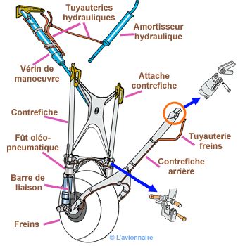 Schéma technique illustrant le fonctionnement d'un train d'atterrissage classique