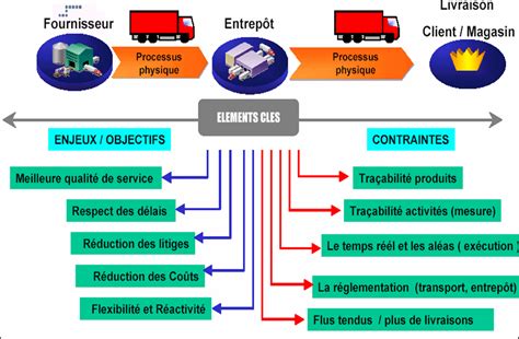 Schéma logistique de traitement des commandes de livres anciens