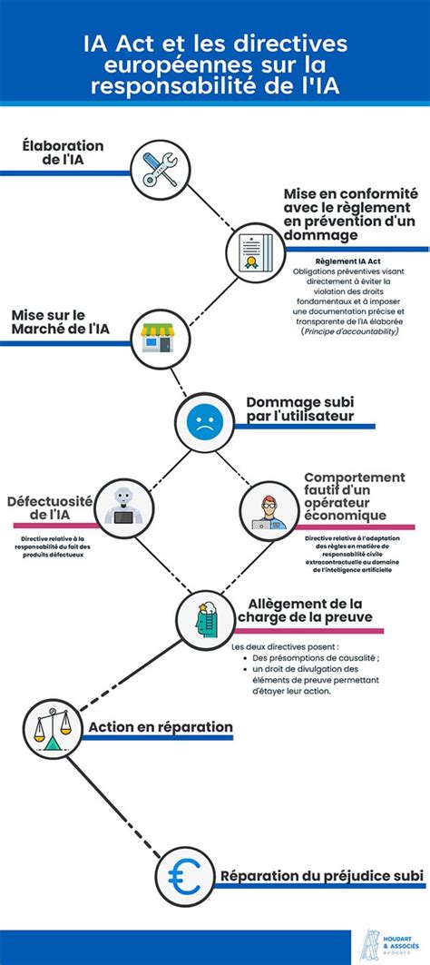 Schéma illustrant le cadre de responsabilité juridique des plateformes d'annuaires