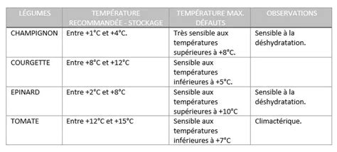 Schéma illustrant les conditions optimales de stockage des fruits (température, humidité)