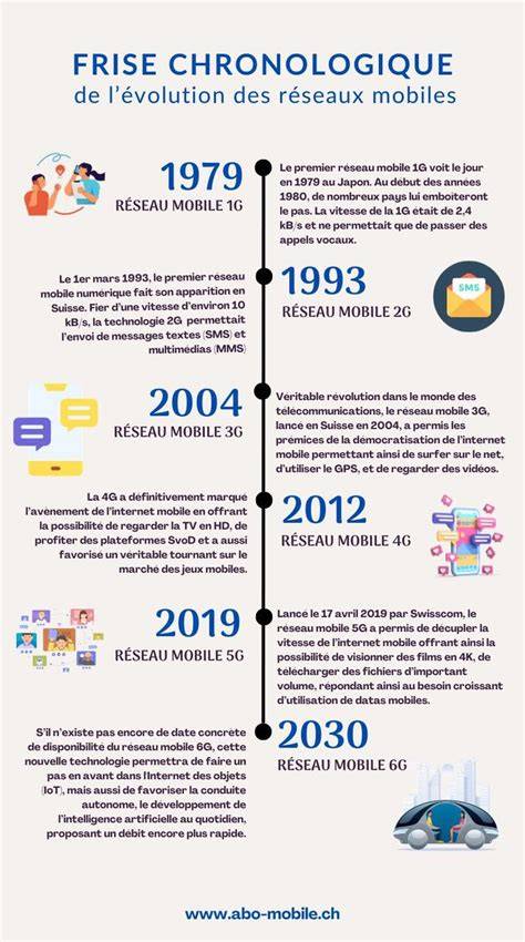 Schéma illustrant l'évolution des réseaux de gastronomie mondiale depuis 1954