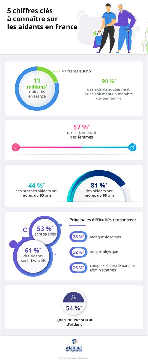 Infographie sur le nombre d'aidants familiaux en France et leurs préoccupations