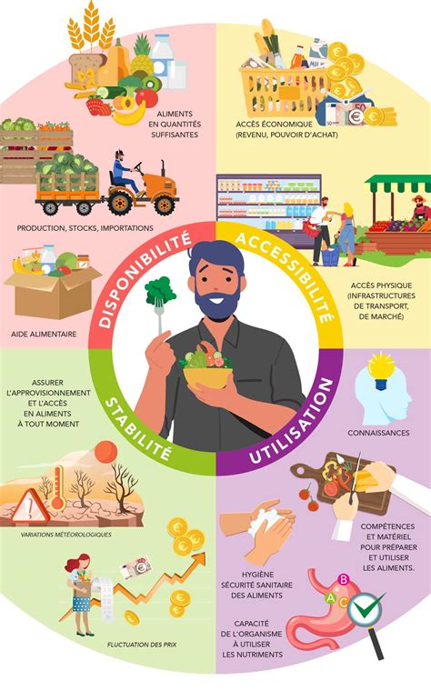 Sécurité alimentaire en ACM pour la cueillette
