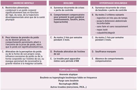 Tableau comparatif des troubles du comportement alimentaire : anorexie, boulimie, hyperphagie