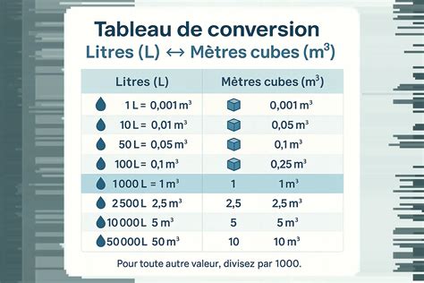 tableau de conversion litres-mètres cubes et surface couverte