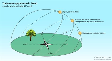 Schéma de la trajectoire solaire avec des saisons