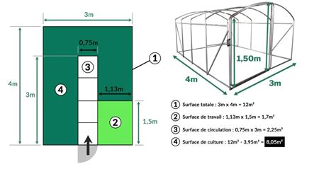 Schéma d'une serre orientée nord-sud avec zones de culture