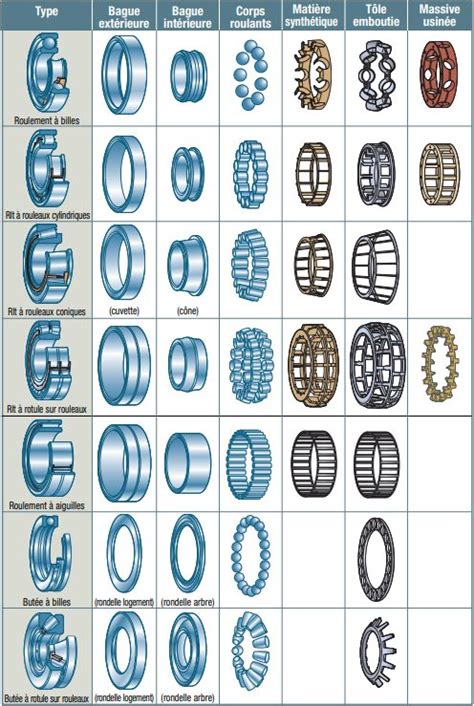 Schéma des différents types de rouleaux scarificateurs (lames fixes, lames libres, aiguilles)