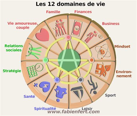 Schéma des différents domaines de l'horticulture