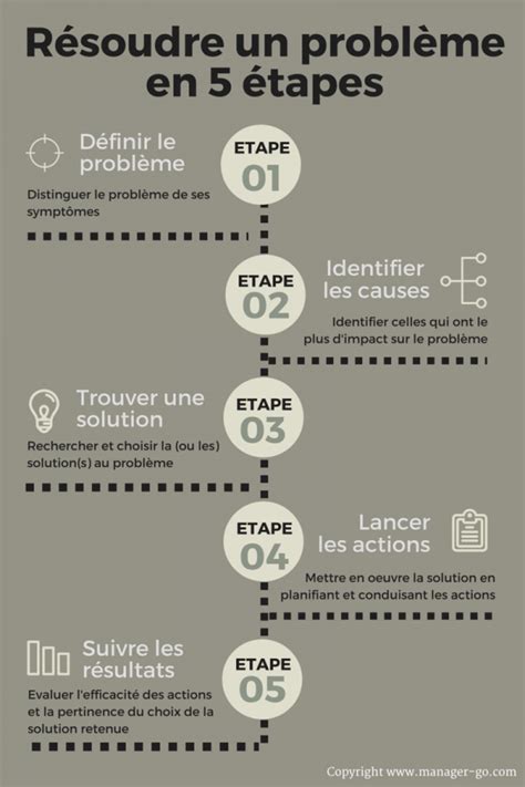 Schéma illustrant les étapes de résolution d'un problème mathématique au CM2