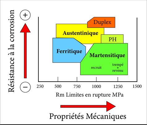 Diagramme comparatif des propriétés de l'aluminium et de l'acier inoxydable