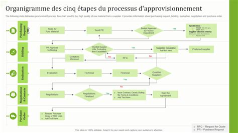 Organigramme du processus de certification biologique