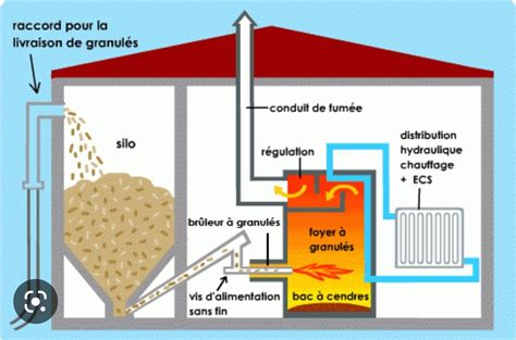 Exemple de chaudière biomasse alimentée par des plaquettes de bois pour un usage communal