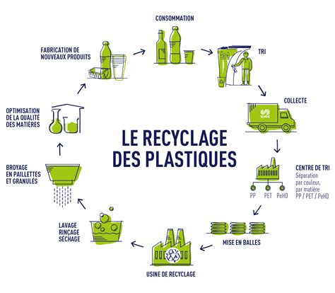 Processus de recyclage du plastique