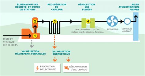 Schéma du processus d'incinération des déchets avec valorisation énergétique