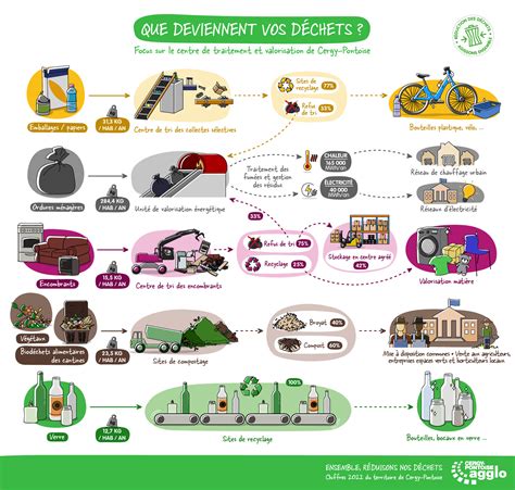 Infographie sur les méthodes de traitement des déchets