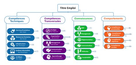 Diagramme illustrant les 5 blocs de compétences du DEAP