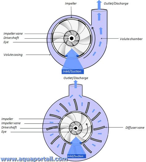Schéma de fonctionnement d'une pompe à anneau liquide avec ses composants principaux