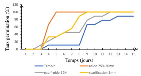 Graphique comparatif montrant la vitesse de germination entre semis traditionnel et hydro-ensemencement