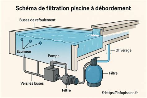 Schéma d'un système de filtration pour bassin de carpes Koï