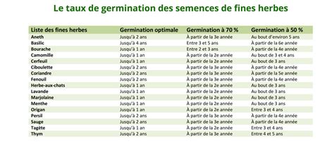 Graphique montrant le taux de germination selon l'âge des semences