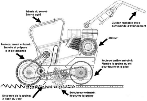 Schéma technique illustrant le fonctionnement d'une engazonneuse passant sur un sol préparé