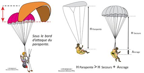 Schéma des principaux points de saut en parachute et zones d'atterrissage sur les toits