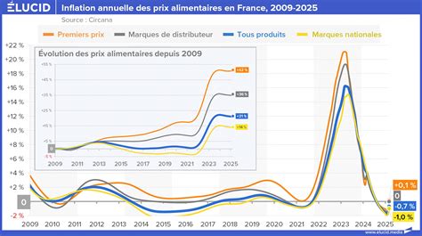 Graphique montrant l'évolution des préférences alimentaires des étudiants grenoblois vers des produits locaux