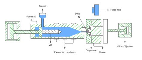 Schéma explicatif du processus de moulage à creux perdu