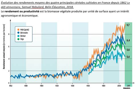 Graphique montrant l'évolution des rendements agricoles en fonction des apports technologiques
