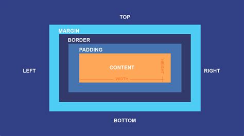 Schéma illustrant le box model CSS avec marge, bordure et padding