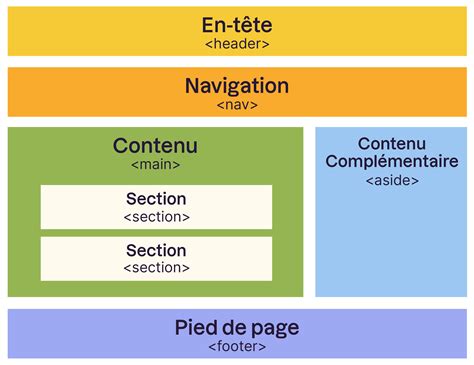 Exemple de structure HTML avec une bannière au-dessus d'une barre de navigation Bootstrap