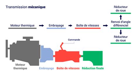 Schéma explicatif des différents types de transmission pour tracteur tondeuse