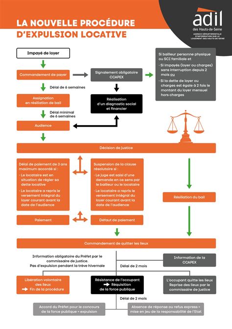 Infographie des étapes de la procédure d'expulsion locative