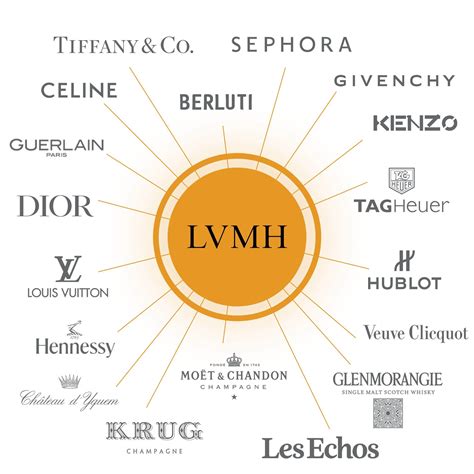 Infographie montrant les divisions de LVMH et leur contribution au chiffre d'affaires