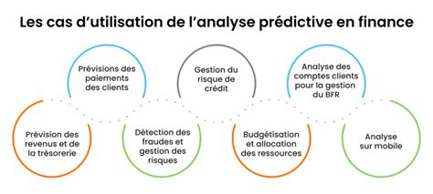 Diagramme illustrant l'analyse prédictive des achats clients via le Big Data