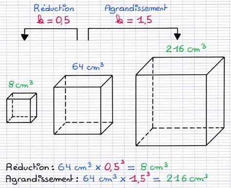 Représentation géométrique de la réduction de dimension