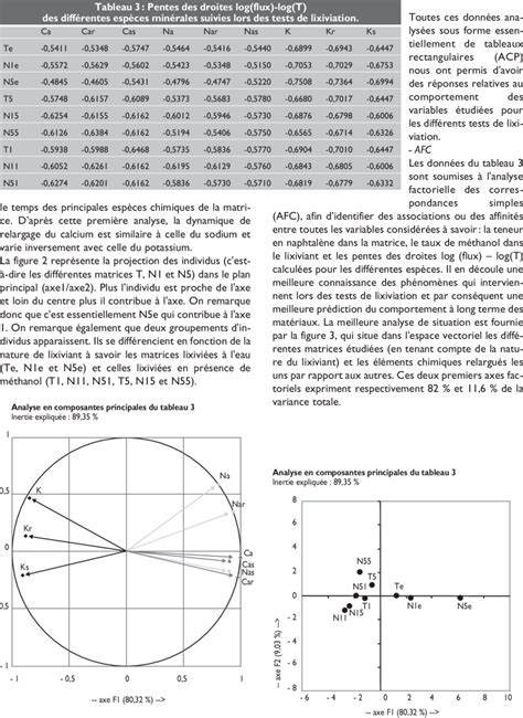 Projection des données Iris sur les deux premières composantes principales