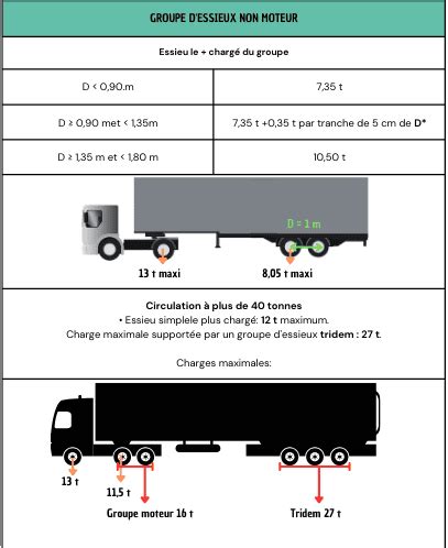 Schéma technique montrant la répartition des charges sur un essieu unique avec des pneus basse pression