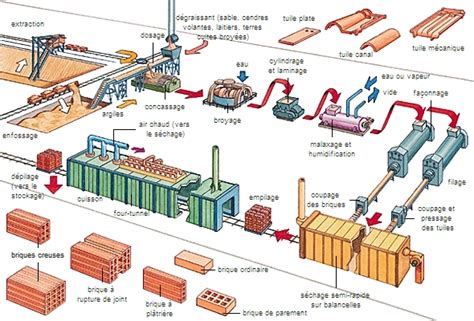 Infographie illustrant les étapes de fabrication des tuiles en terre cuite